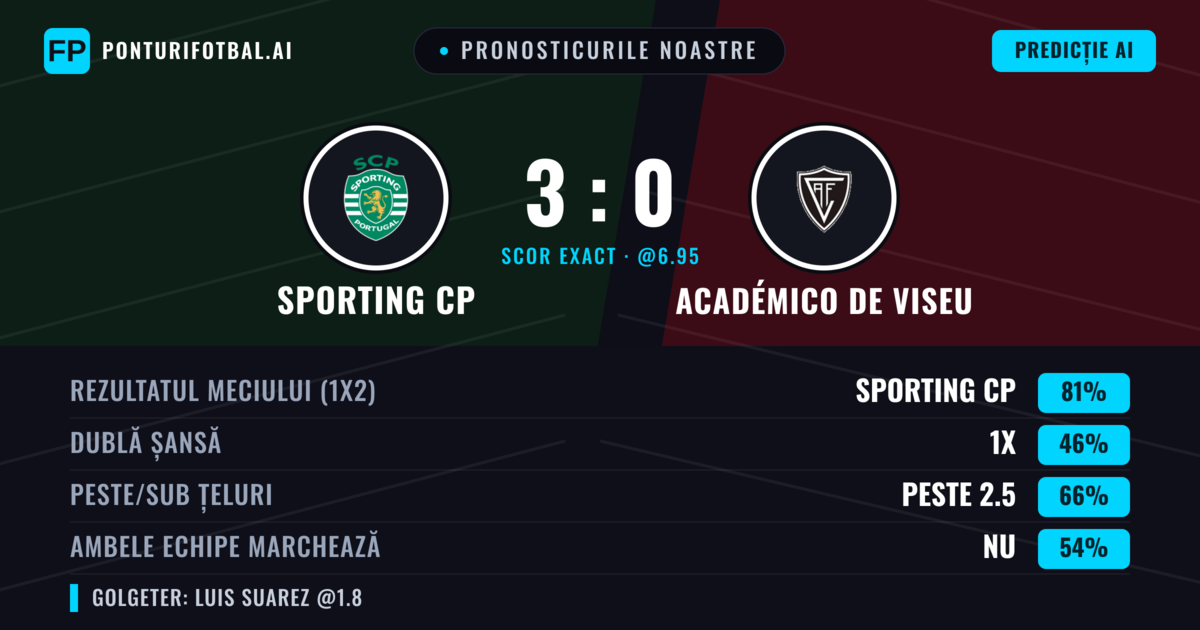 Pronosticurile noastre: Sporting CP vs Académico de Viseu — Sporting CP — Câștigă (77%); Peste 2.5; Ambele echipe: Nu