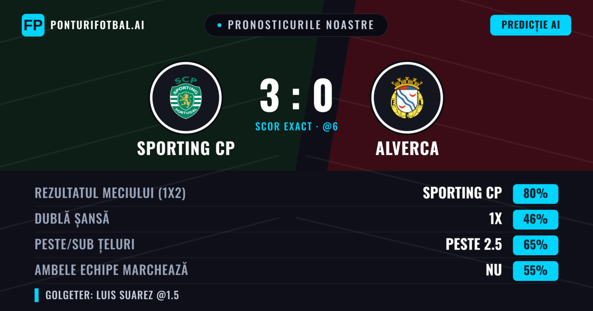 Pronosticurile noastre: Sporting CP vs Alverca — Sporting CP — Câștigă (79%); Peste 2.5; Ambele echipe: Nu