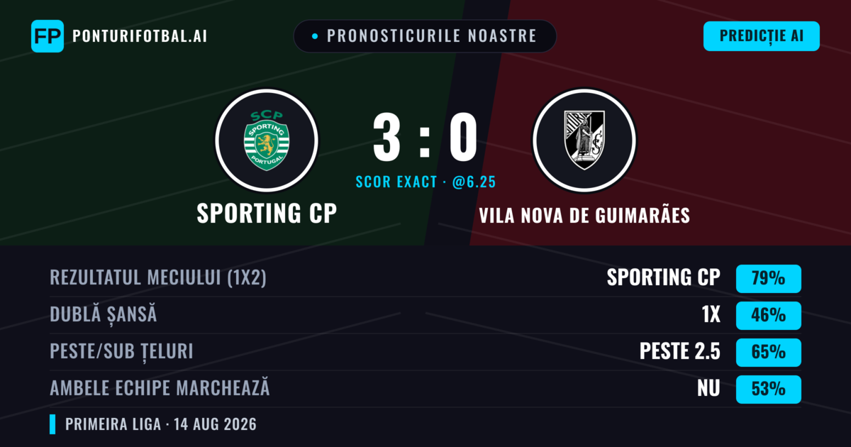 Pronosticurile noastre: Sporting CP vs Vila Nova de Guimarães — Sporting CP — Câștigă (76%); Peste 2.5; Ambele echipe: Nu