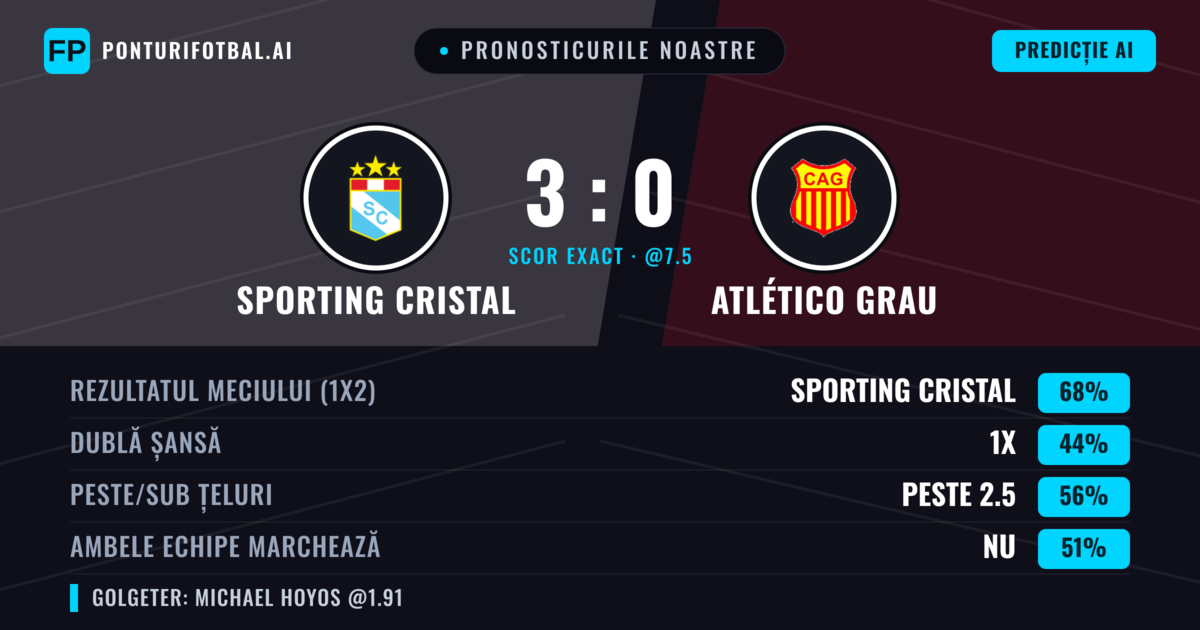 Pronosticurile noastre: Sporting Cristal vs Atlético Grau — Sporting Cristal — Câștigă (68%); Peste 2.5; Ambele echipe: Da