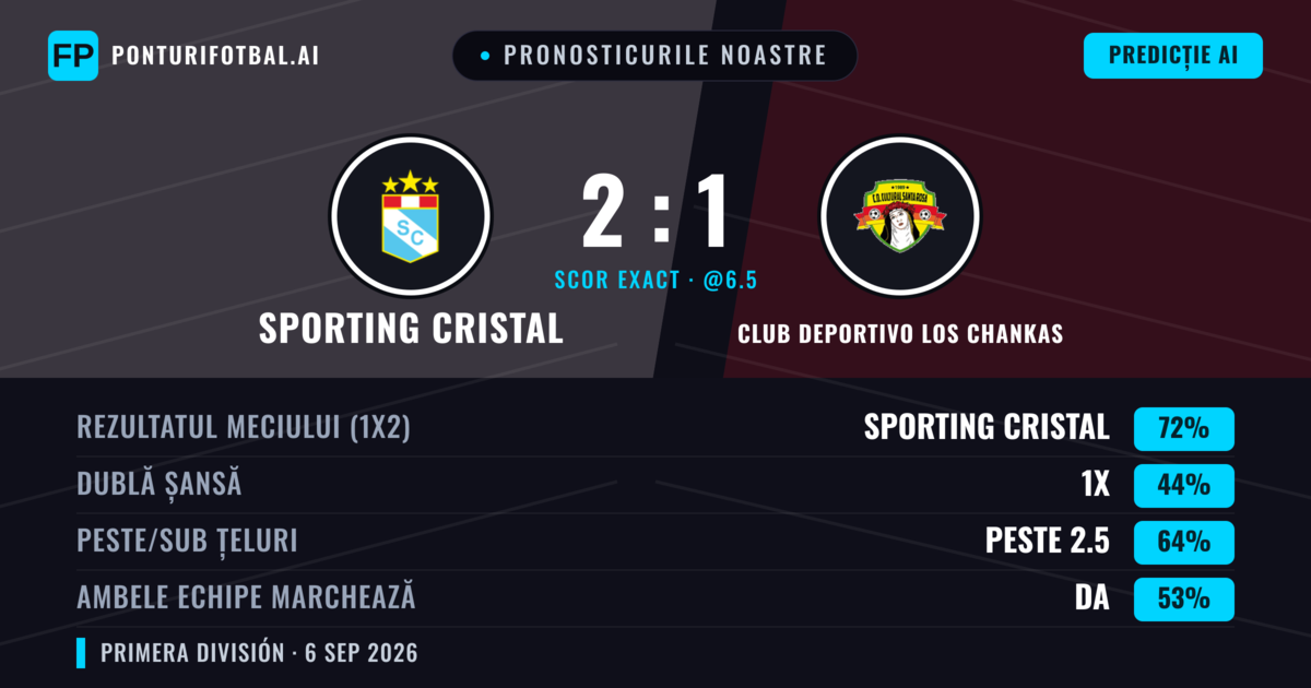 Pronosticurile noastre: Sporting Cristal vs Club Deportivo Los Chankas — Sporting Cristal — Câștigă (73%); Peste 2.5; Ambele echipe: Da