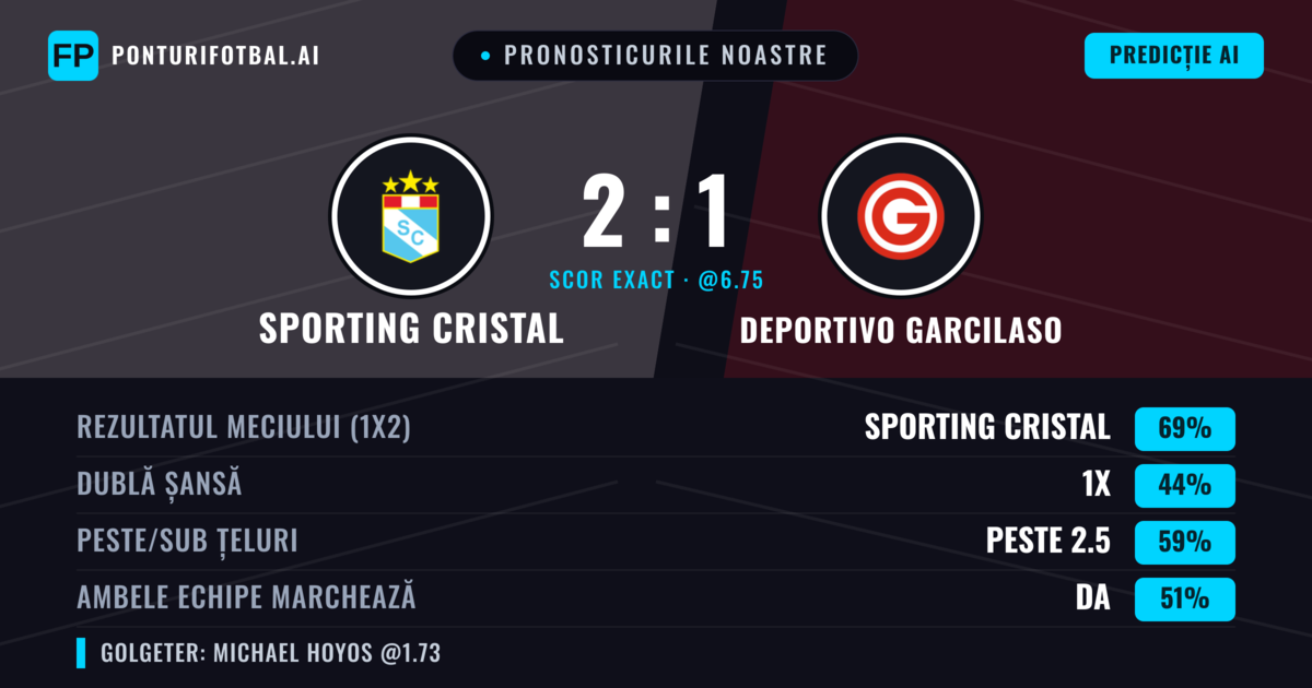 Pronosticurile noastre: Sporting Cristal vs Deportivo Garcilaso — Sporting Cristal — Câștigă (68%); Peste 2.5; Ambele echipe: Nu