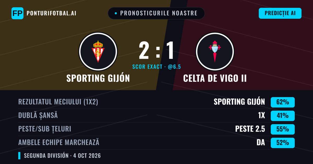 Pronosticurile noastre: Sporting Gijón vs Celta de Vigo II — Sporting Gijón — Câștigă (56%); Peste 2.5; Ambele echipe: Da