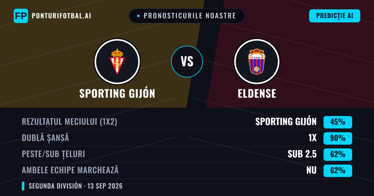 Pronosticurile noastre: Sporting Gijón vs Eldense — Remiză (45%); Sub 2.5; Ambele echipe: Nu