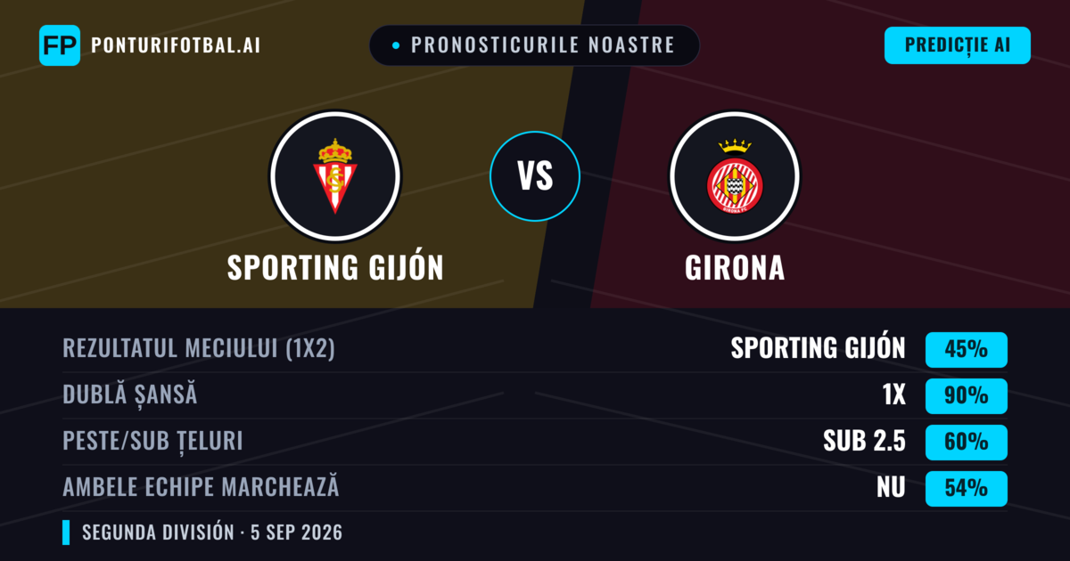 Pronosticurile noastre: Sporting Gijón vs Girona — Girona — Câștigă (39%); Sub 2.5; Ambele echipe: Da