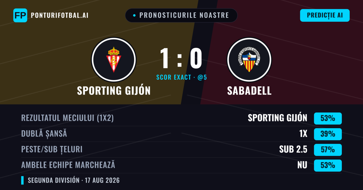 Pronosticurile noastre: Sporting Gijón vs Sabadell — Sporting Gijón — Câștigă (53%); Sub 2.5; Ambele echipe: Nu