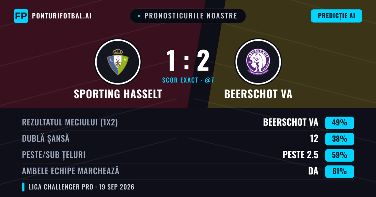 Pronosticurile noastre: Sporting Hasselt vs Beerschot VA — Beerschot VA — Câștigă (47%); Peste 2.5; Ambele echipe: Da