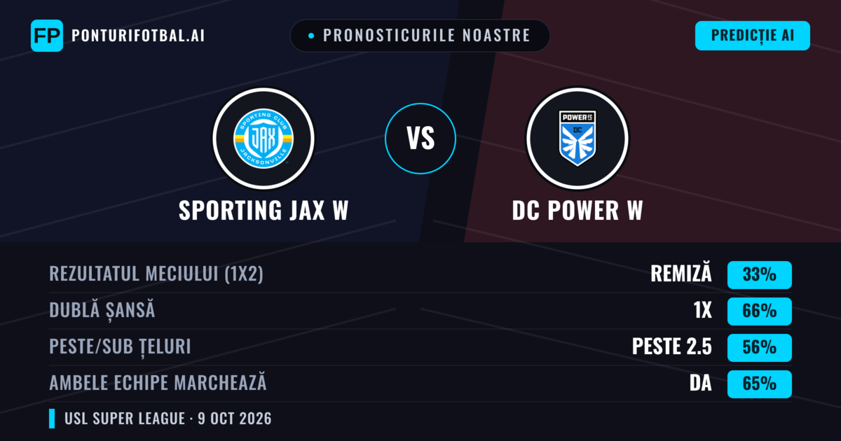 Pronosticurile noastre: Sporting JAX W vs DC Power W — Remiză (33%); Peste 2.5; Ambele echipe: Da