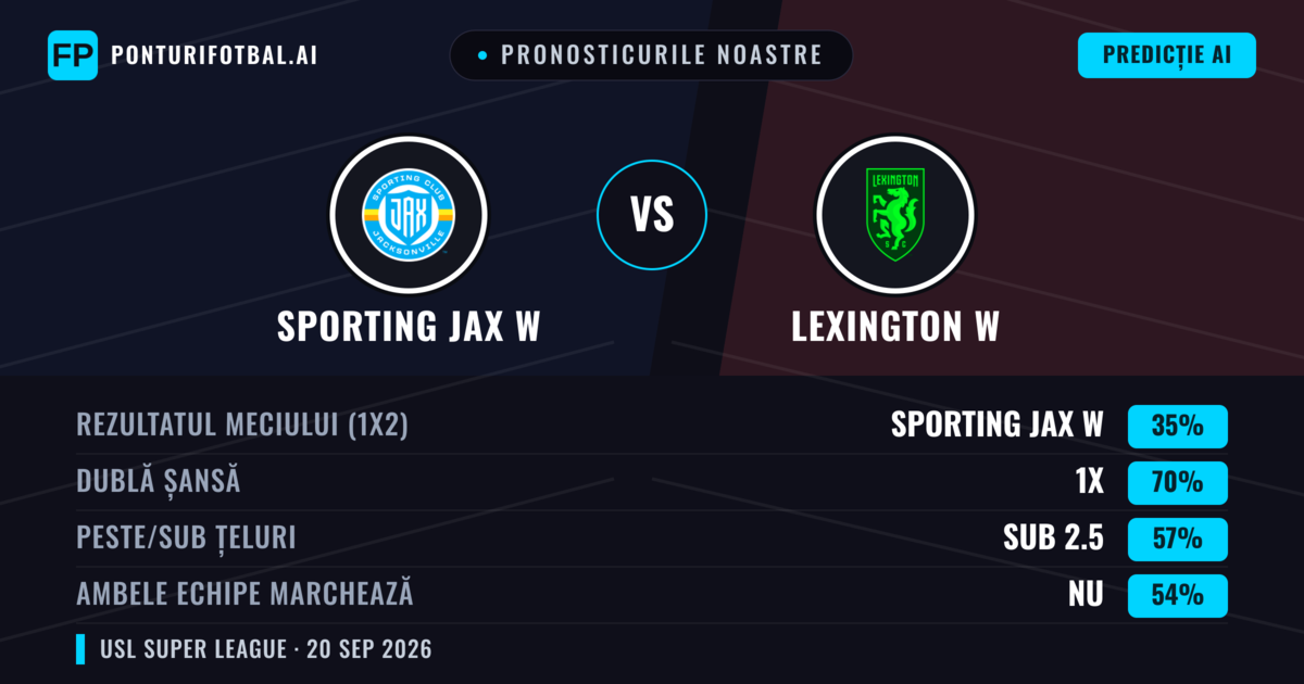 Pronosticurile noastre: Sporting JAX W vs Lexington W — Sporting JAX W — Câștigă (42%); Sub 2.5; Ambele echipe: Da