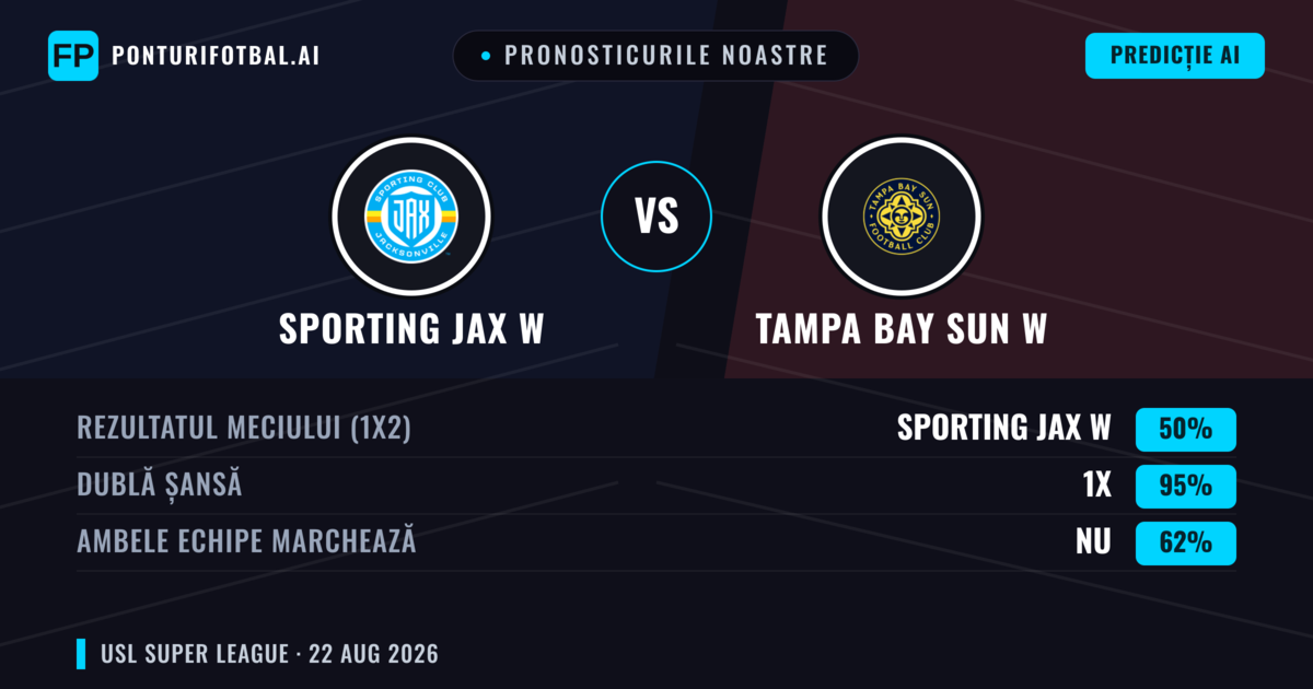 Pronosticurile noastre: Sporting JAX W vs Tampa Bay Sun W — Sporting JAX W — Câștigă (62%); Peste 2.5; Ambele echipe: Da