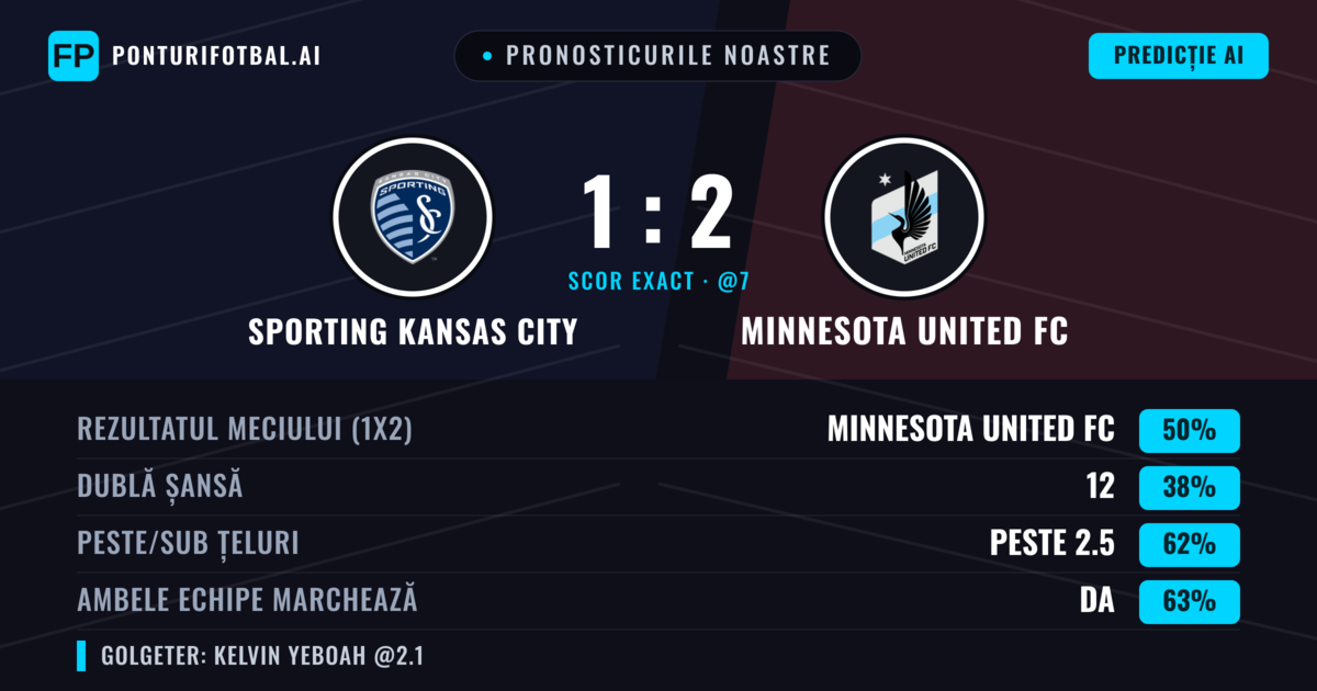 Pronosticurile noastre: Sporting Kansas City vs Minnesota United FC — Minnesota United FC — Câștigă (49%); Peste 2.5; Ambele echipe: Da