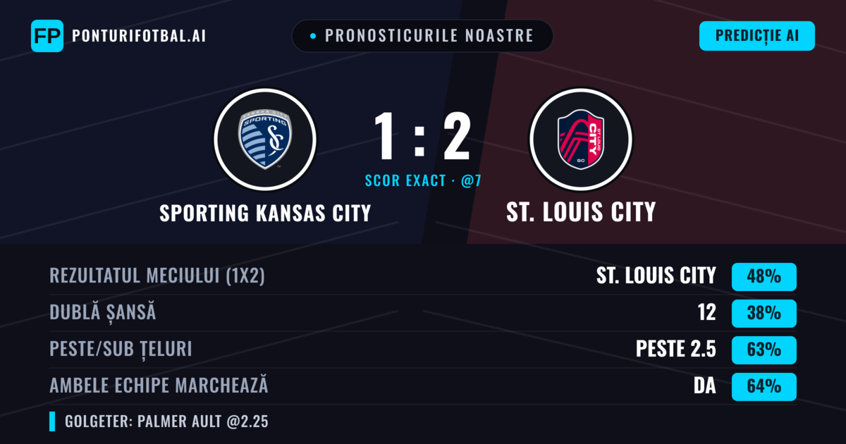 Pronosticurile noastre: Sporting Kansas City vs St. Louis City — St. Louis City — Câștigă (52%); Peste 2.5; Ambele echipe: Da
