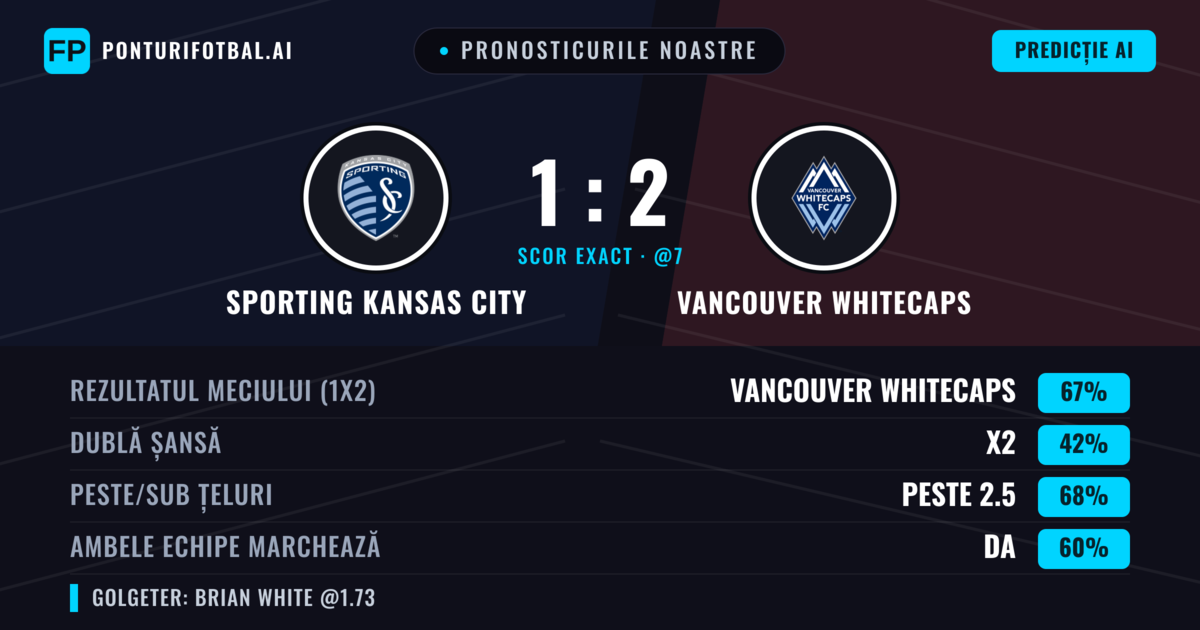 Pronosticurile noastre: Sporting Kansas City vs Vancouver Whitecaps — Vancouver Whitecaps — Câștigă (68%); Peste 2.5; Ambele echipe: Da