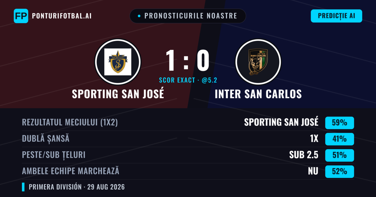 Pronosticurile noastre: Sporting San José vs Inter San Carlos — Sporting San José — Câștigă (59%); Peste 2.5; Ambele echipe: Da