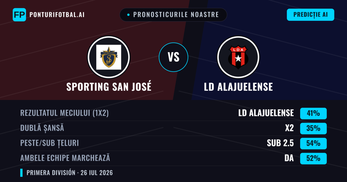Pronosticurile noastre: Sporting San José vs LD Alajuelense — LD Alajuelense — Câștigă (39%); Sub 2.5; Ambele echipe: Da