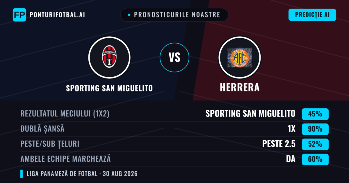 Pronosticurile noastre: Sporting San Miguelito vs Herrera — Sporting San Miguelito — Câștigă (53%); Sub 2.5; Ambele echipe: Nu