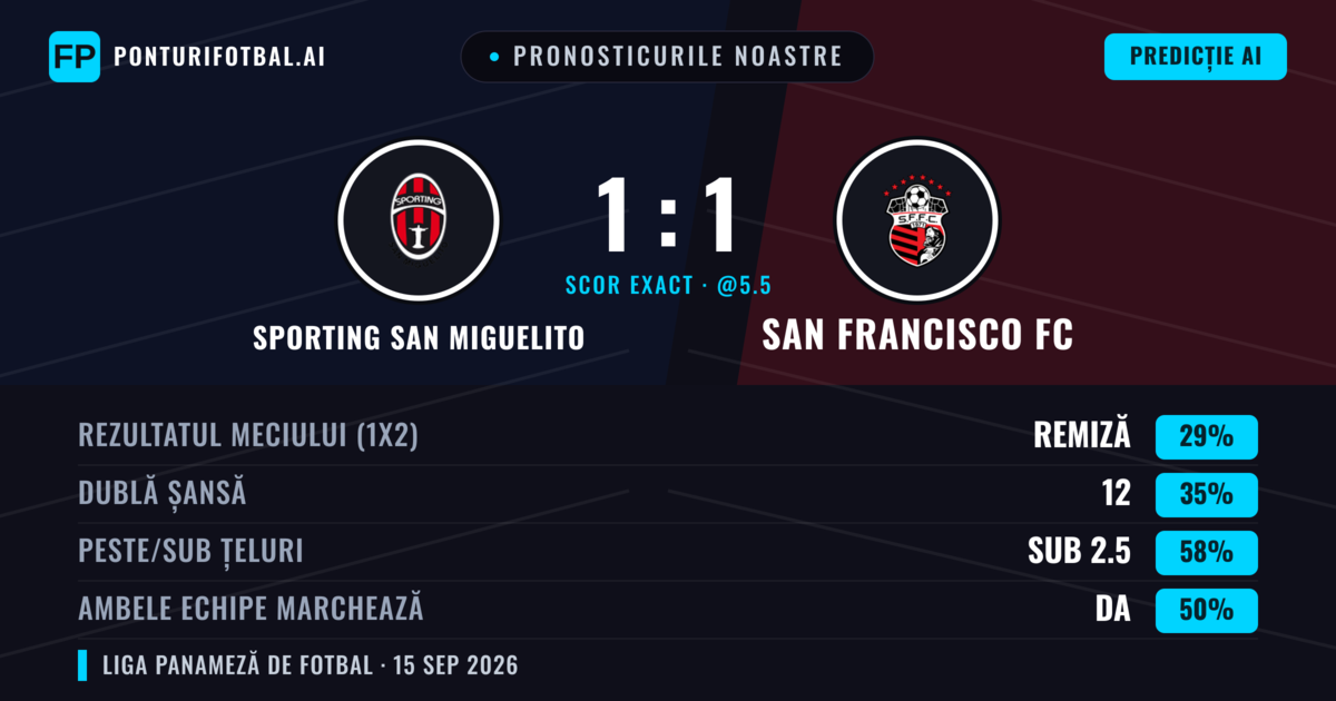 Pronosticurile noastre: Sporting San Miguelito vs San Francisco FC — San Francisco FC — Câștigă (39%); Sub 2.5; Ambele echipe: Da