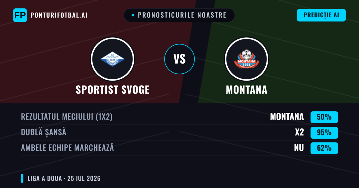 Pronosticurile noastre: Sportist Svoge vs Montana — Sportist Svoge — Câștigă (37%); Sub 2.5; Ambele echipe: Nu