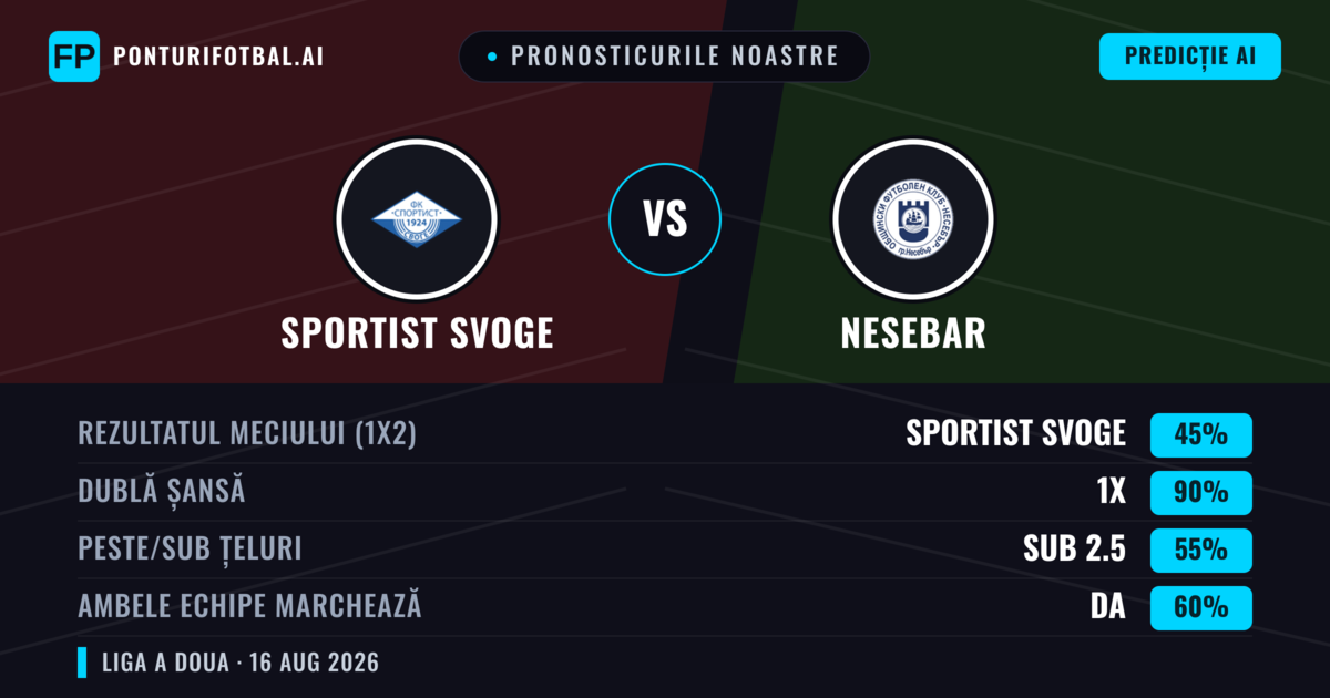 Pronosticurile noastre: Sportist Svoge vs Nesebar — Sportist Svoge — Câștigă (59%); Sub 2.5; Ambele echipe: Nu