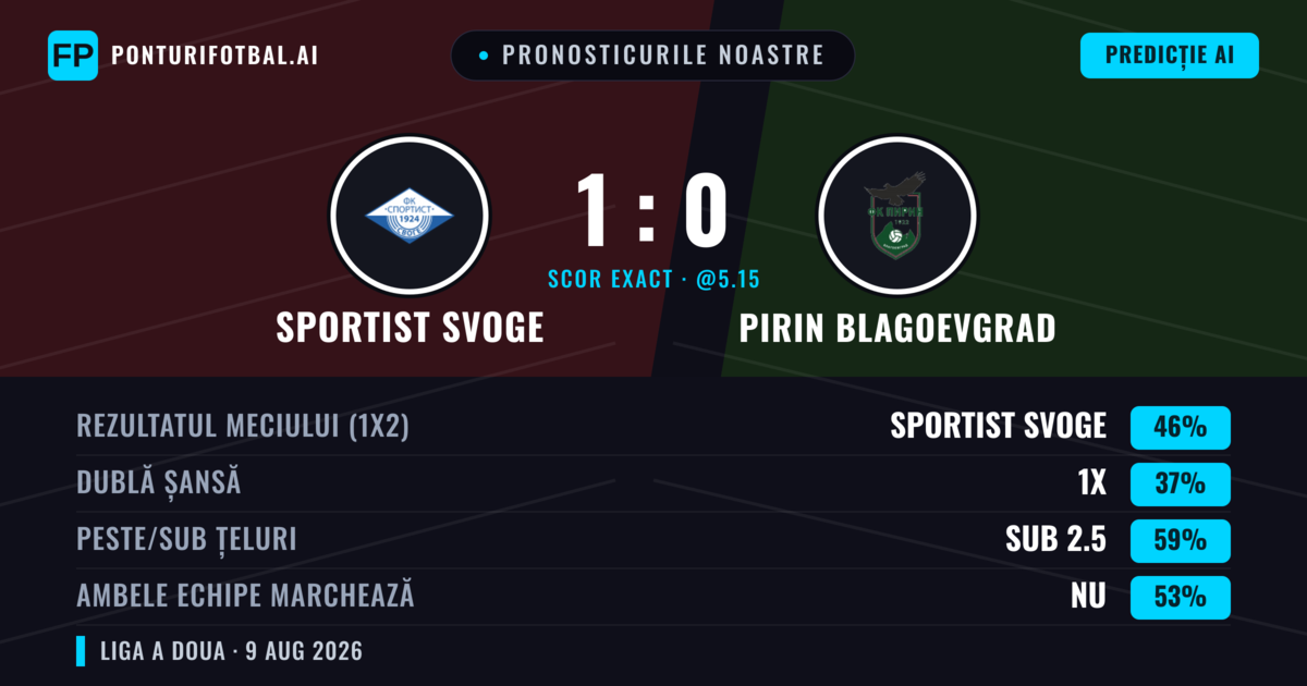 Pronosticurile noastre: Sportist Svoge vs Pirin Blagoevgrad — Sportist Svoge — Câștigă (56%); Sub 2.5; Ambele echipe: Nu