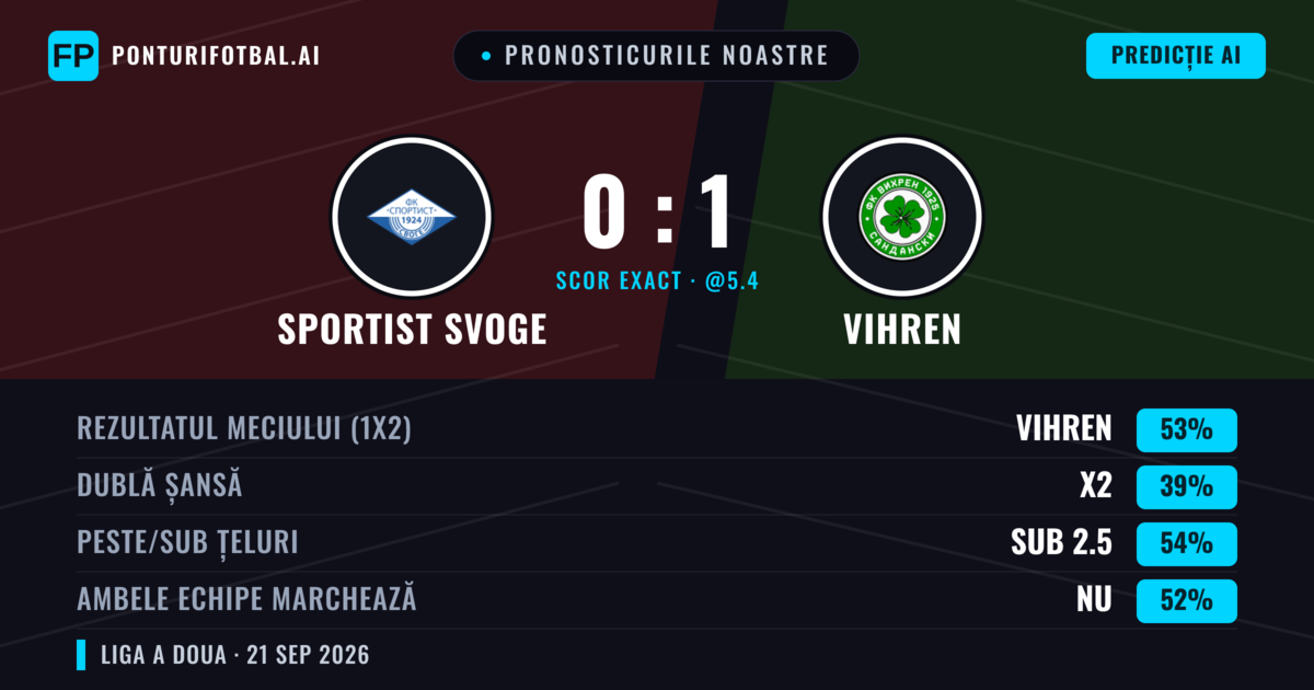 Pronosticurile noastre: Sportist Svoge vs Vihren — Vihren — Câștigă (52%); Sub 2.5; Ambele echipe: Nu