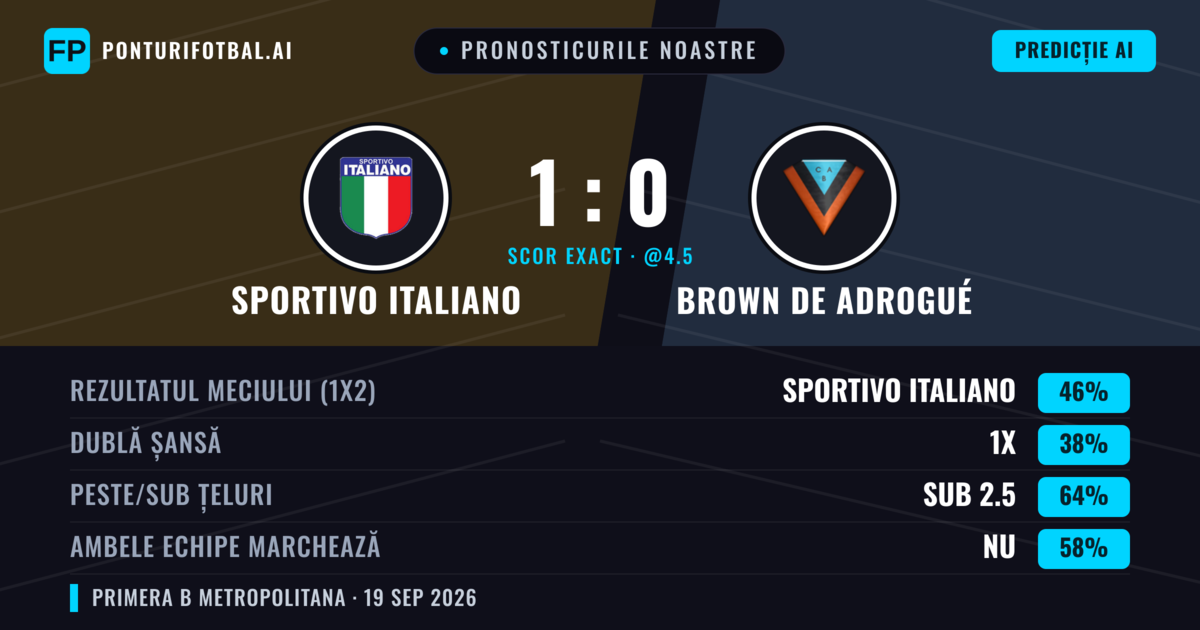 Pronosticurile noastre: Sportivo Italiano vs Brown de Adrogué — Sportivo Italiano — Câștigă (42%); Sub 2.5; Ambele echipe: Nu