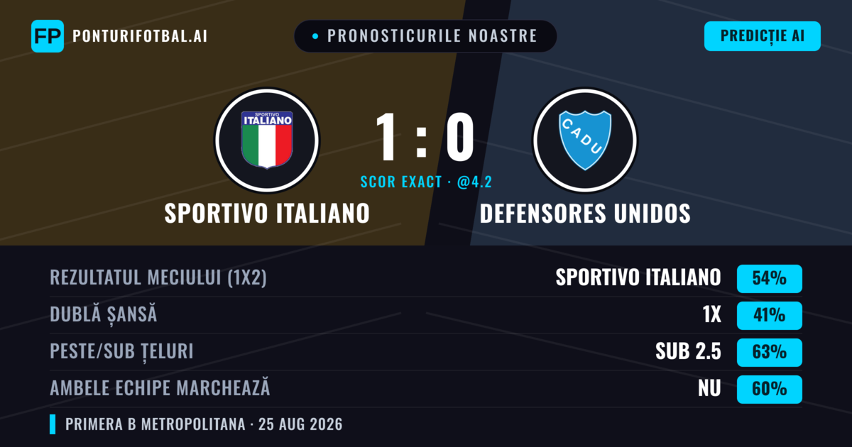 Pronosticurile noastre: Sportivo Italiano vs Defensores Unidos — Sportivo Italiano — Câștigă (58%); Sub 2.5; Ambele echipe: Nu