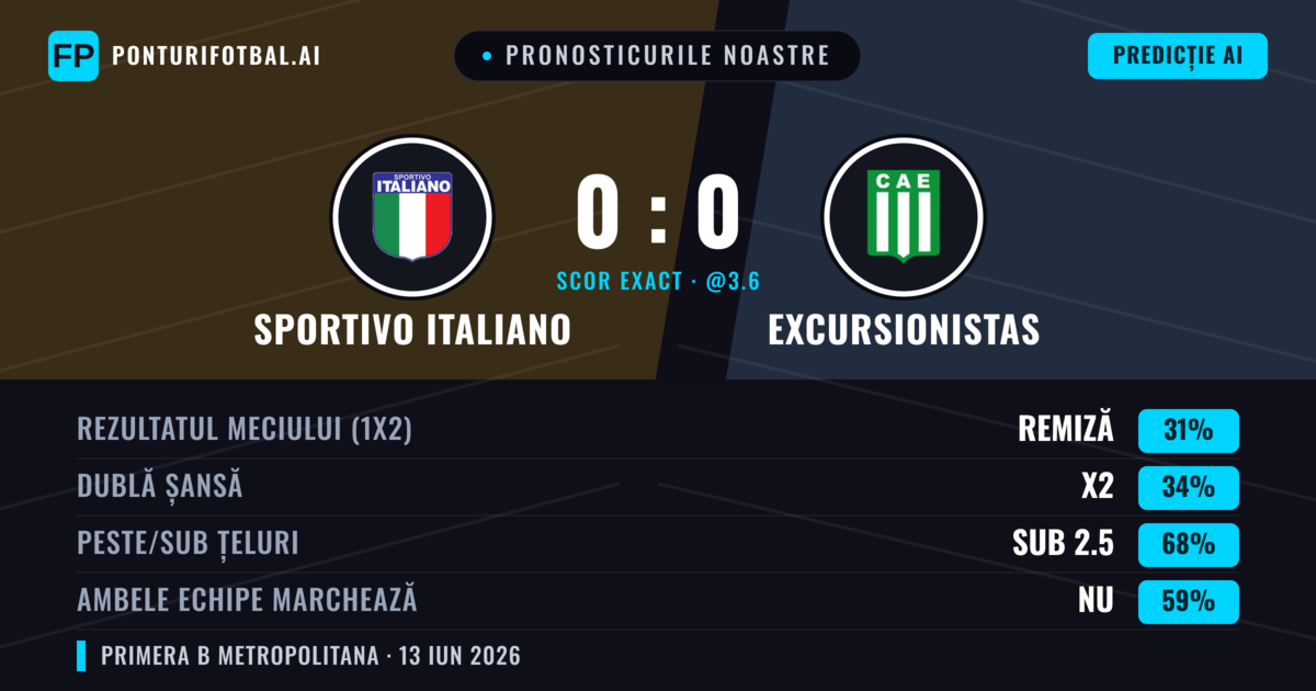 Pronosticurile noastre: Sportivo Italiano vs Excursionistas — Excursionistas — Câștigă (36%); Sub 2.5; Ambele echipe: Nu