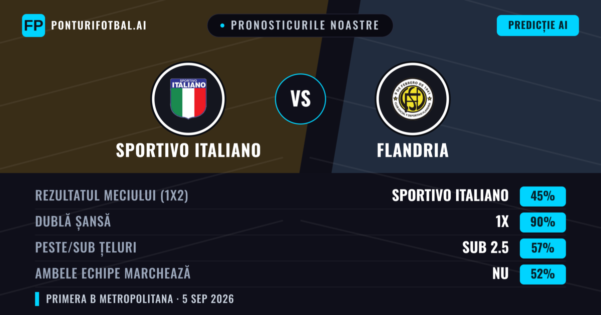 Pronosticurile noastre: Sportivo Italiano vs Flandria — Sportivo Italiano — Câștigă (46%); Sub 2.5; Ambele echipe: Nu