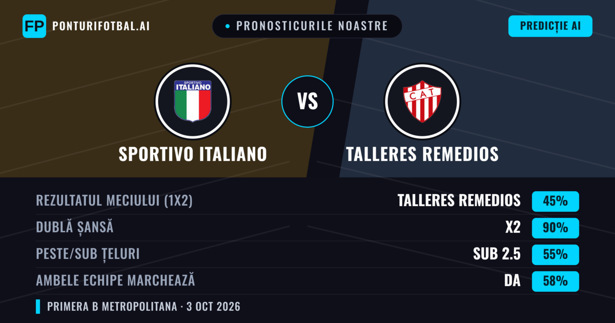 Pronosticurile noastre: Sportivo Italiano vs Talleres Remedios — Talleres Remedios — Câștigă (35%); Sub 2.5; Ambele echipe: Nu