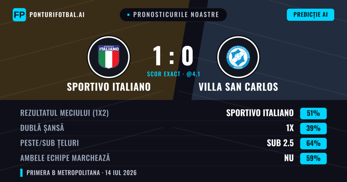 Pronosticurile noastre: Sportivo Italiano vs Villa San Carlos — Sportivo Italiano — Câștigă (52%); Sub 2.5; Ambele echipe: Nu