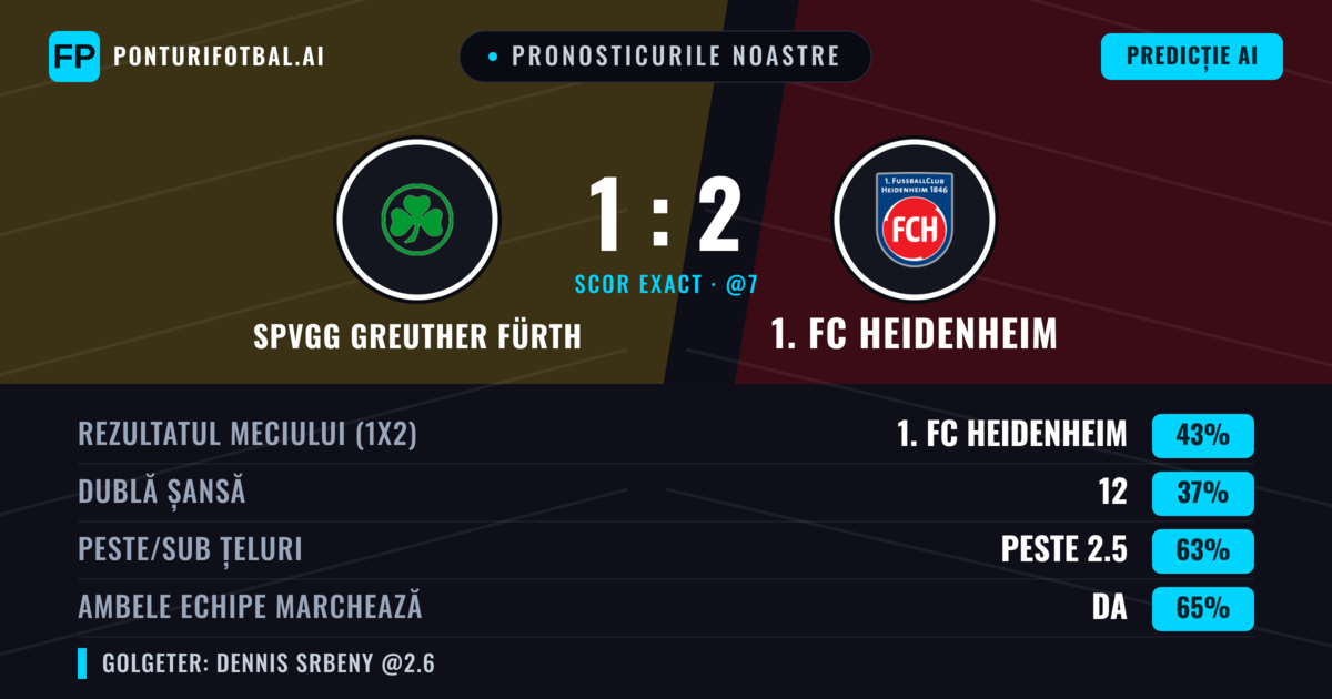 Pronosticurile noastre: SpVgg Greuther Fürth vs 1. FC Heidenheim — 1. FC Heidenheim — Câștigă (43%); Peste 2.5; Ambele echipe: Da