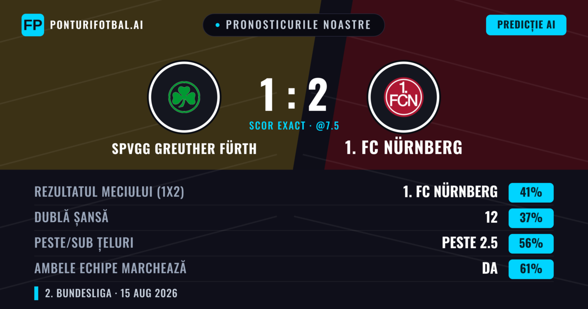 Pronosticurile noastre: SpVgg Greuther Fürth vs 1. FC Nürnberg — 1. FC Nürnberg — Câștigă (43%); Peste 2.5; Ambele echipe: Da