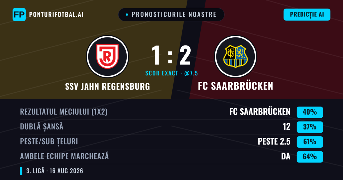 Pronosticurile noastre: SSV Jahn Regensburg vs FC Saarbrücken — FC Saarbrücken — Câștigă (40%); Peste 2.5; Ambele echipe: Da