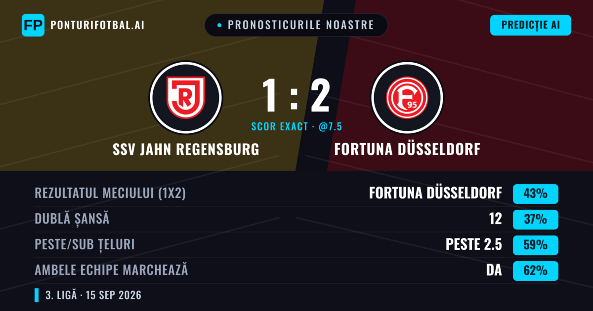 Pronosticurile noastre: SSV Jahn Regensburg vs Fortuna Düsseldorf — Fortuna Düsseldorf — Câștigă (42%); Peste 2.5; Ambele echipe: Da