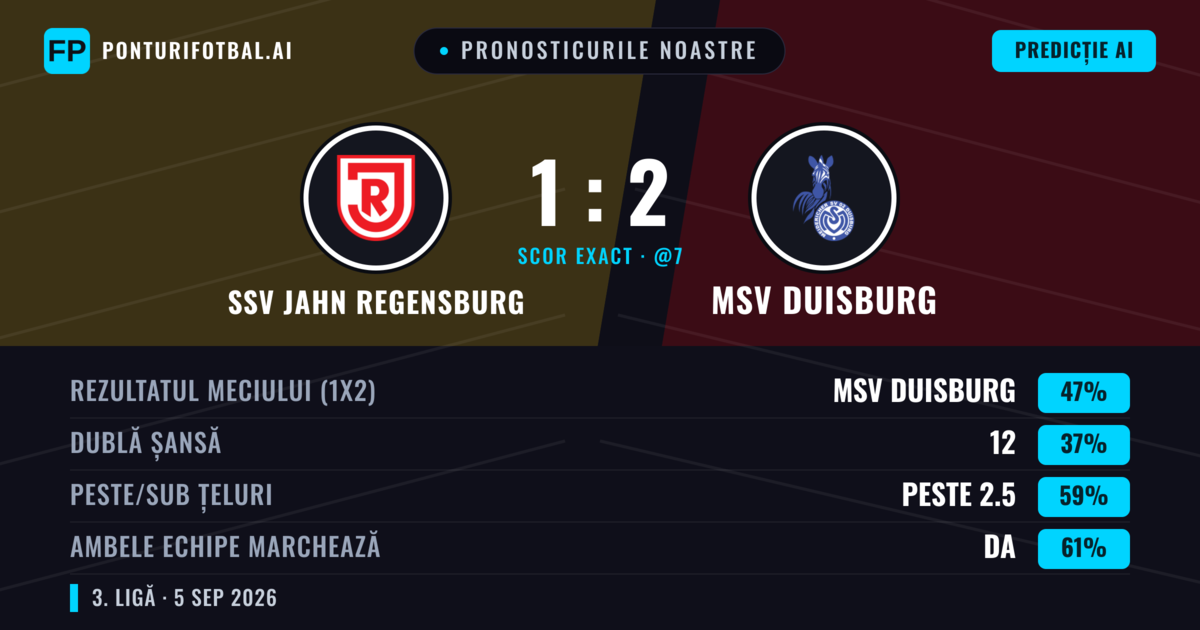 Pronosticurile noastre: SSV Jahn Regensburg vs MSV Duisburg — MSV Duisburg — Câștigă (49%); Peste 2.5; Ambele echipe: Da