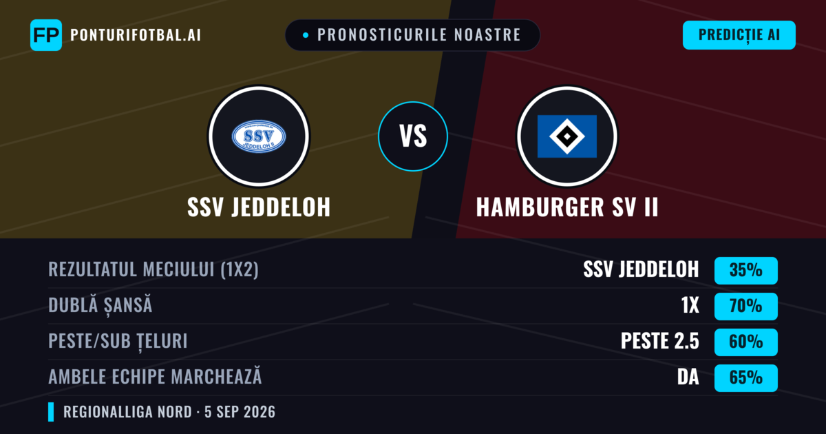 Pronosticurile noastre: SSV Jeddeloh vs Hamburger SV II — Remiză (35%); Peste 2.5; Ambele echipe: Da