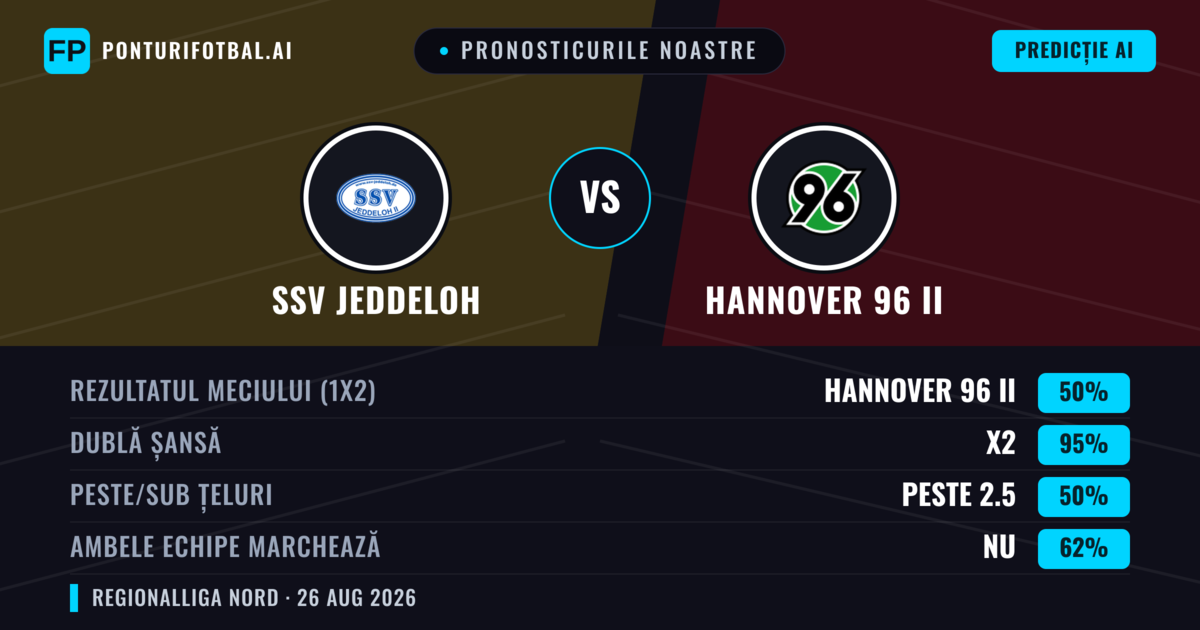 Pronosticurile noastre: SSV Jeddeloh vs Hannover 96 II — Hannover 96 II — Câștigă (49%); Peste 2.5; Ambele echipe: Da