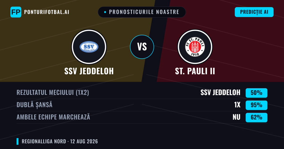 Pronosticurile noastre: SSV Jeddeloh vs St. Pauli II — SSV Jeddeloh — Câștigă (46%); Peste 2.5; Ambele echipe: Da