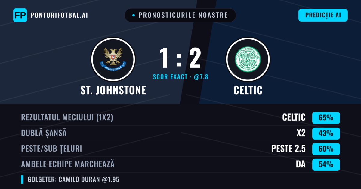 Pronosticurile noastre: St. Johnstone vs Celtic — Celtic — Câștigă (64%); Peste 2.5; Ambele echipe: Da