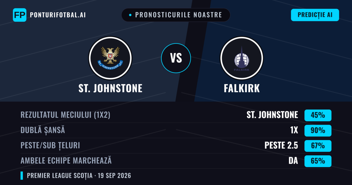 Pronosticurile noastre: St. Johnstone vs Falkirk — St. Johnstone — Câștigă (47%); Sub 2.5; Ambele echipe: Da