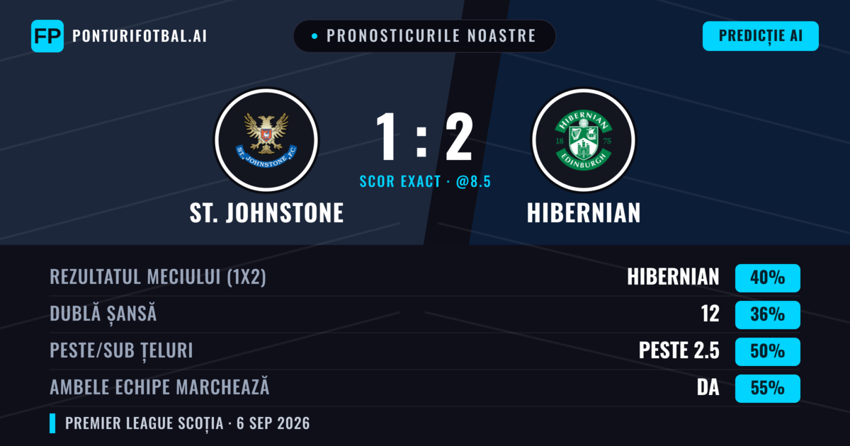 Pronosticurile noastre: St. Johnstone vs Hibernian — Hibernian — Câștigă (39%); Peste 2.5; Ambele echipe: Da
