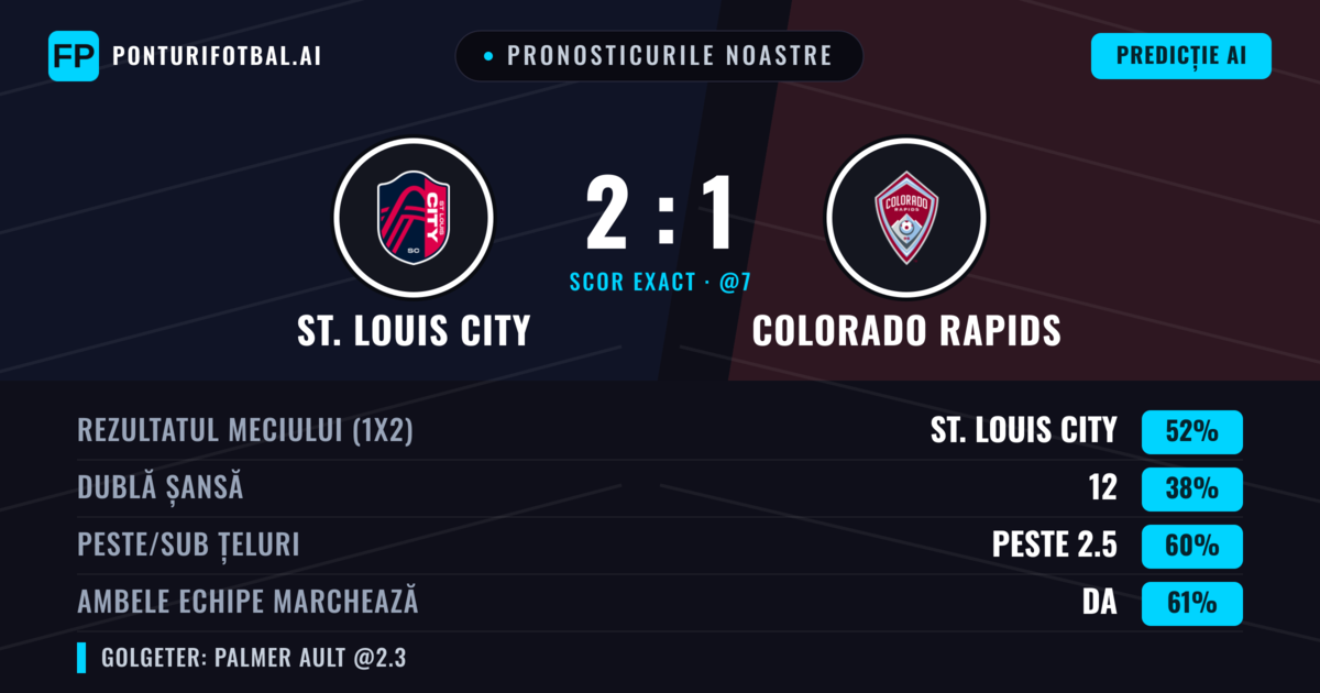 Pronosticurile noastre: St. Louis City vs Colorado Rapids — St. Louis City — Câștigă (49%); Peste 2.5; Ambele echipe: Da