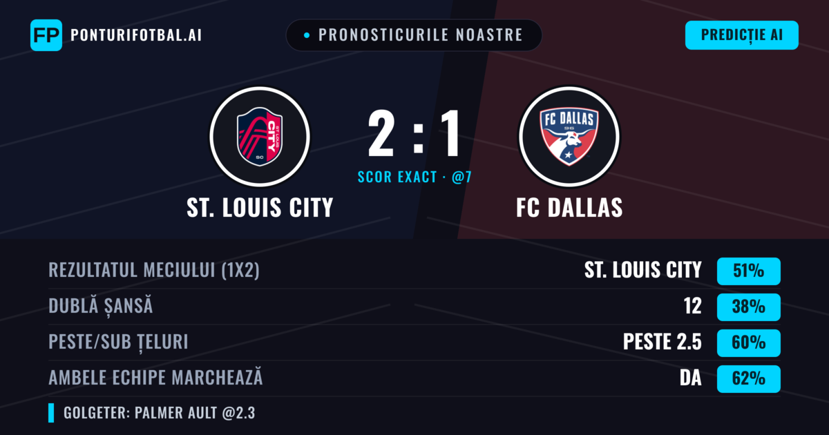 Pronosticurile noastre: St. Louis City vs FC Dallas — St. Louis City — Câștigă (49%); Peste 2.5; Ambele echipe: Da