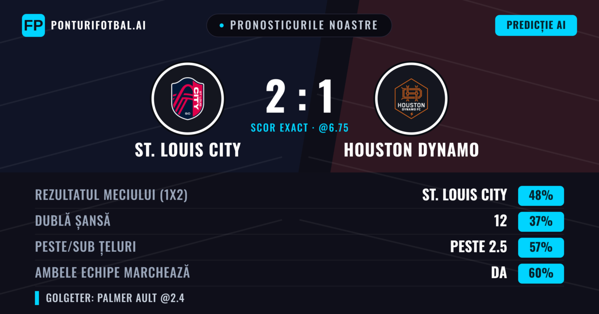 Pronosticurile noastre: St. Louis City vs Houston Dynamo — St. Louis City — Câștigă (44%); Peste 2.5; Ambele echipe: Da