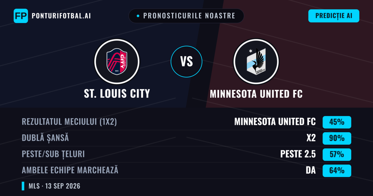 Pronosticurile noastre: St. Louis City vs Minnesota United FC — Remiză (45%); Peste 2.5; Ambele echipe: Da