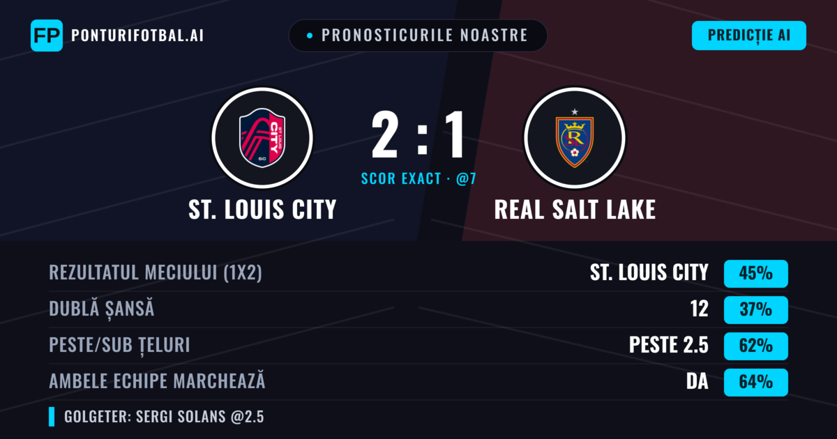 Pronosticurile noastre: St. Louis City vs Real Salt Lake — St. Louis City — Câștigă (48%); Peste 2.5; Ambele echipe: Da