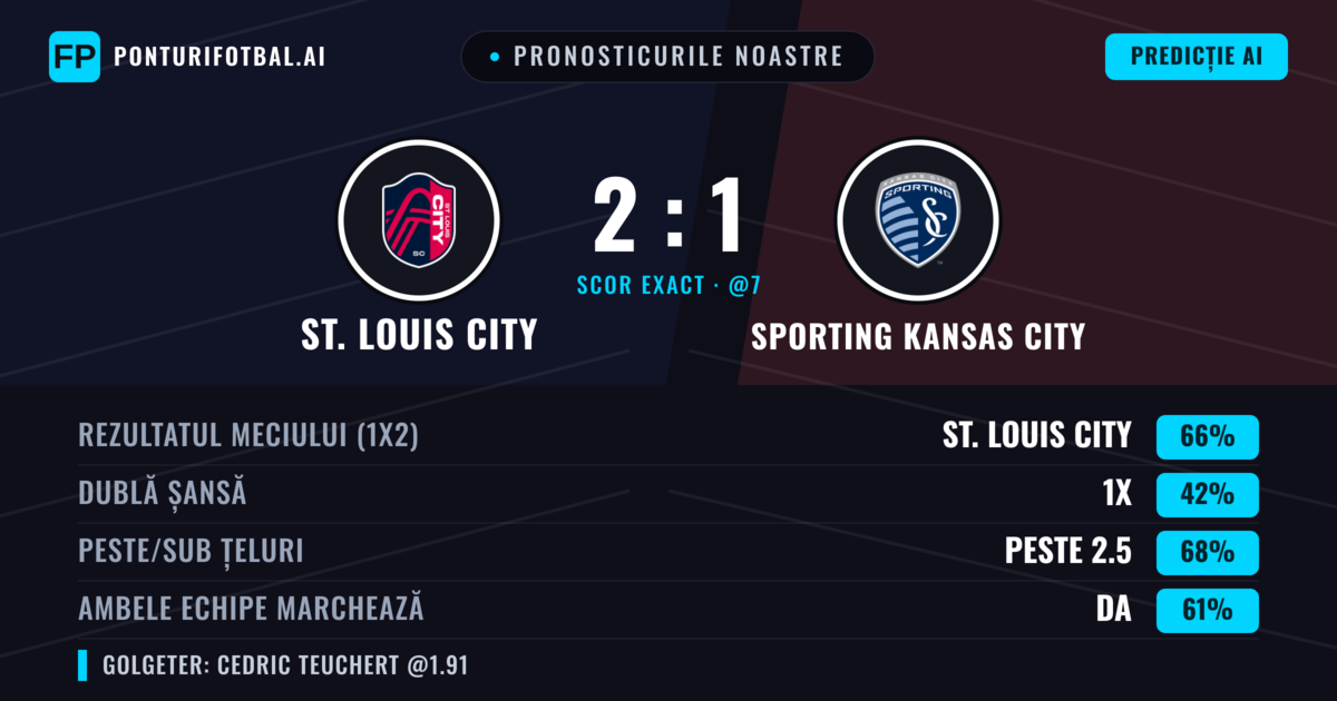 Pronosticurile noastre: St. Louis City vs Sporting Kansas City — St. Louis City — Câștigă (67%); Peste 2.5; Ambele echipe: Da