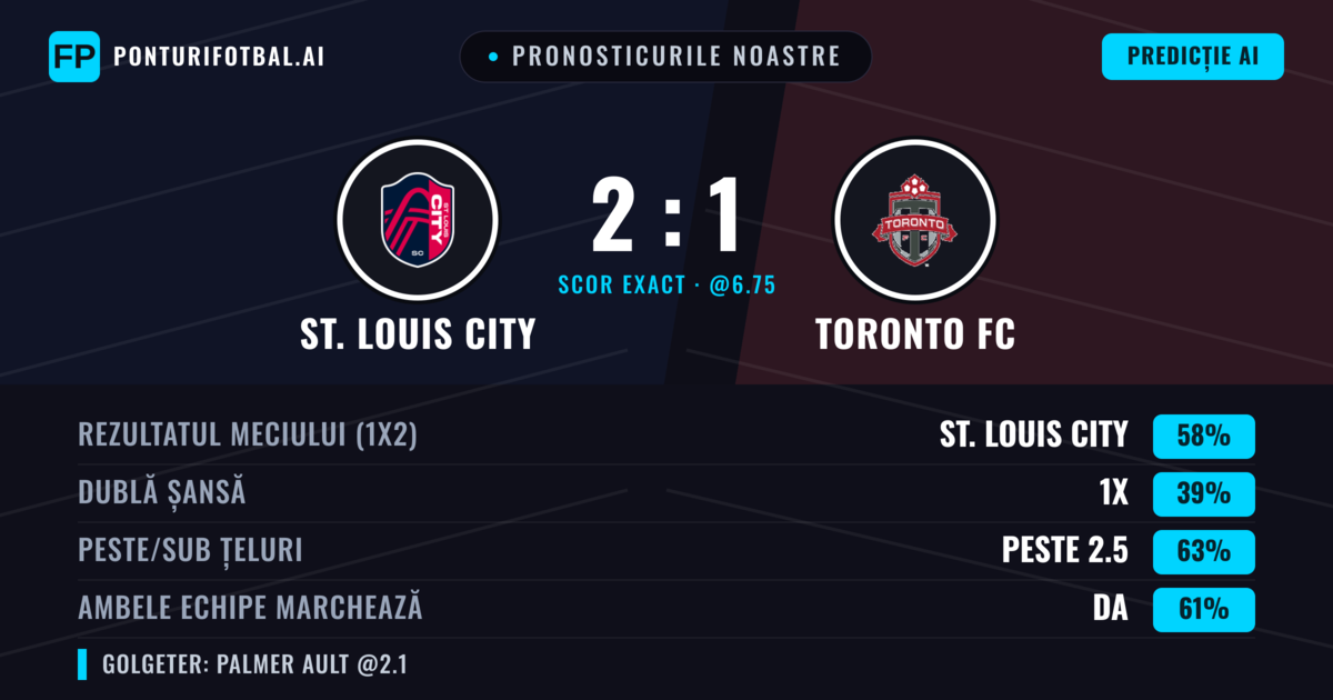 Pronosticurile noastre: St. Louis City vs Toronto FC — St. Louis City — Câștigă (59%); Peste 2.5; Ambele echipe: Da