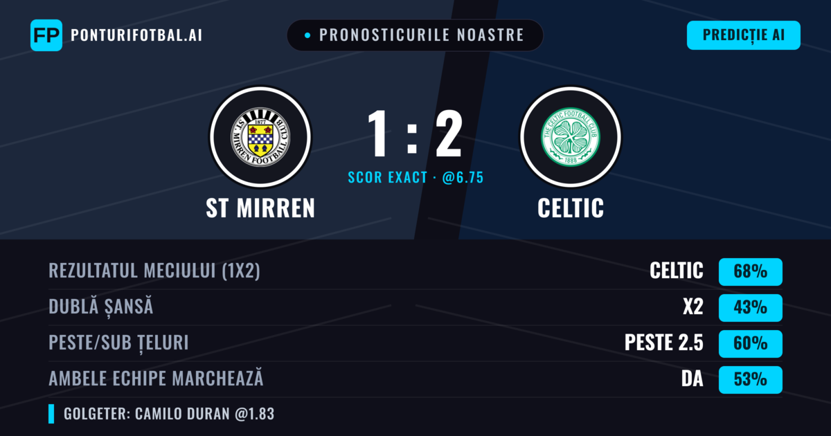 Pronosticurile noastre: ST Mirren vs Celtic — Celtic — Câștigă (65%); Peste 2.5; Ambele echipe: Da